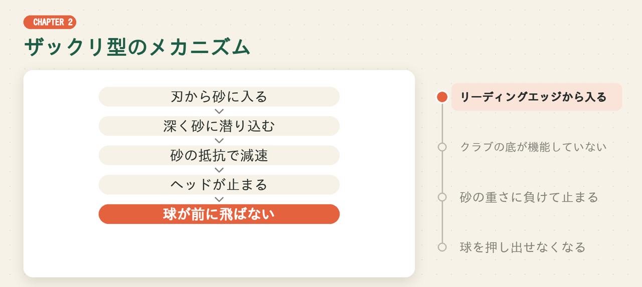 ザックリ型のメカニズム