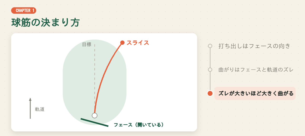 球筋の決まり方
