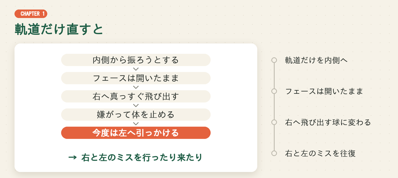軌道だけ直すと